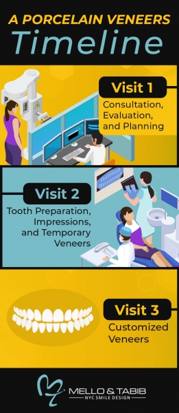 Infographic: A Porcelain Veneers Timeline