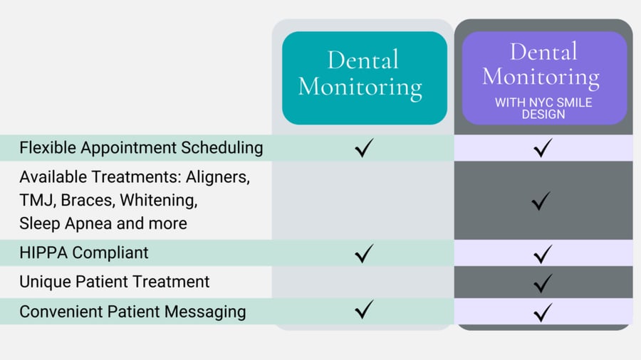 Costs For Dental Monitoring